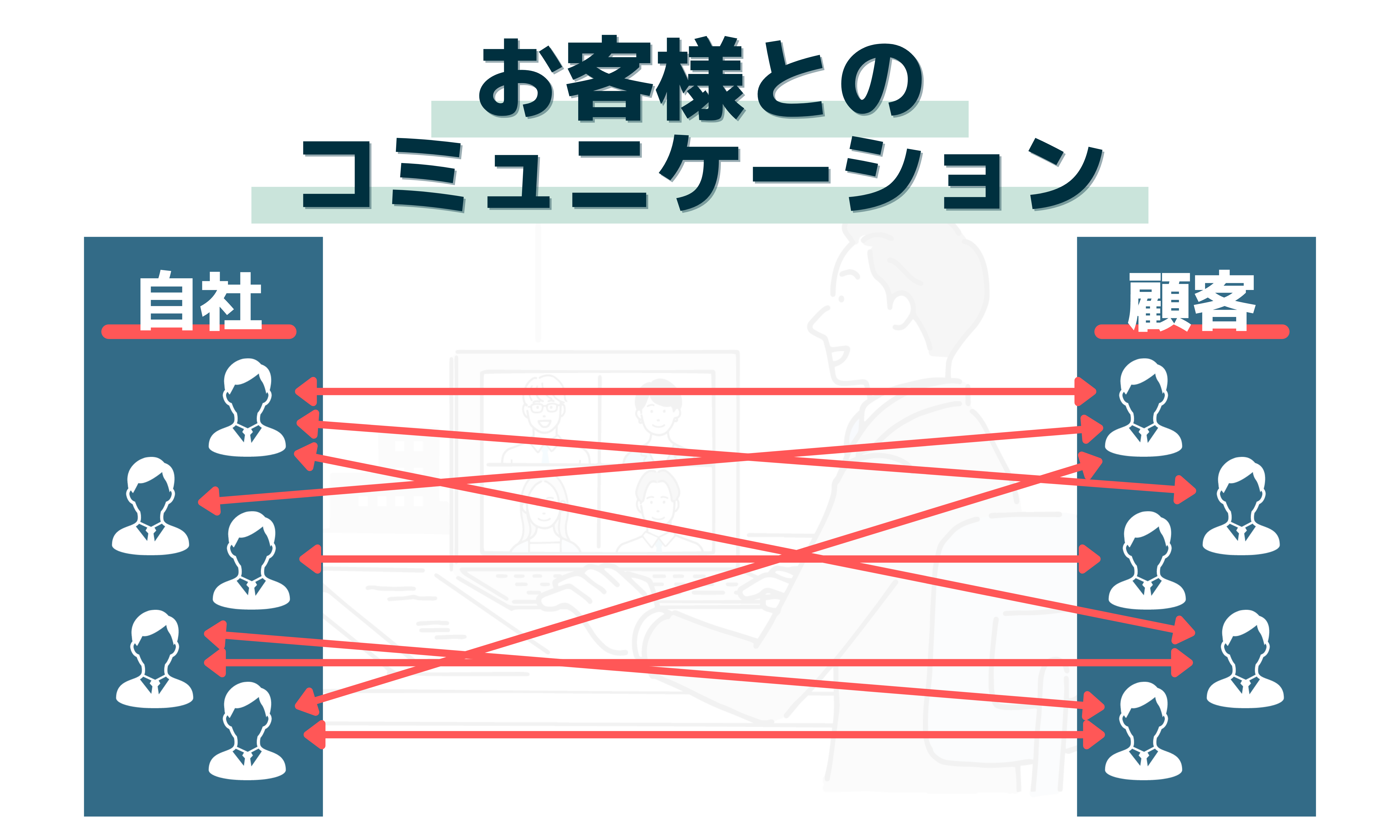 お客様とのコミュニケーション