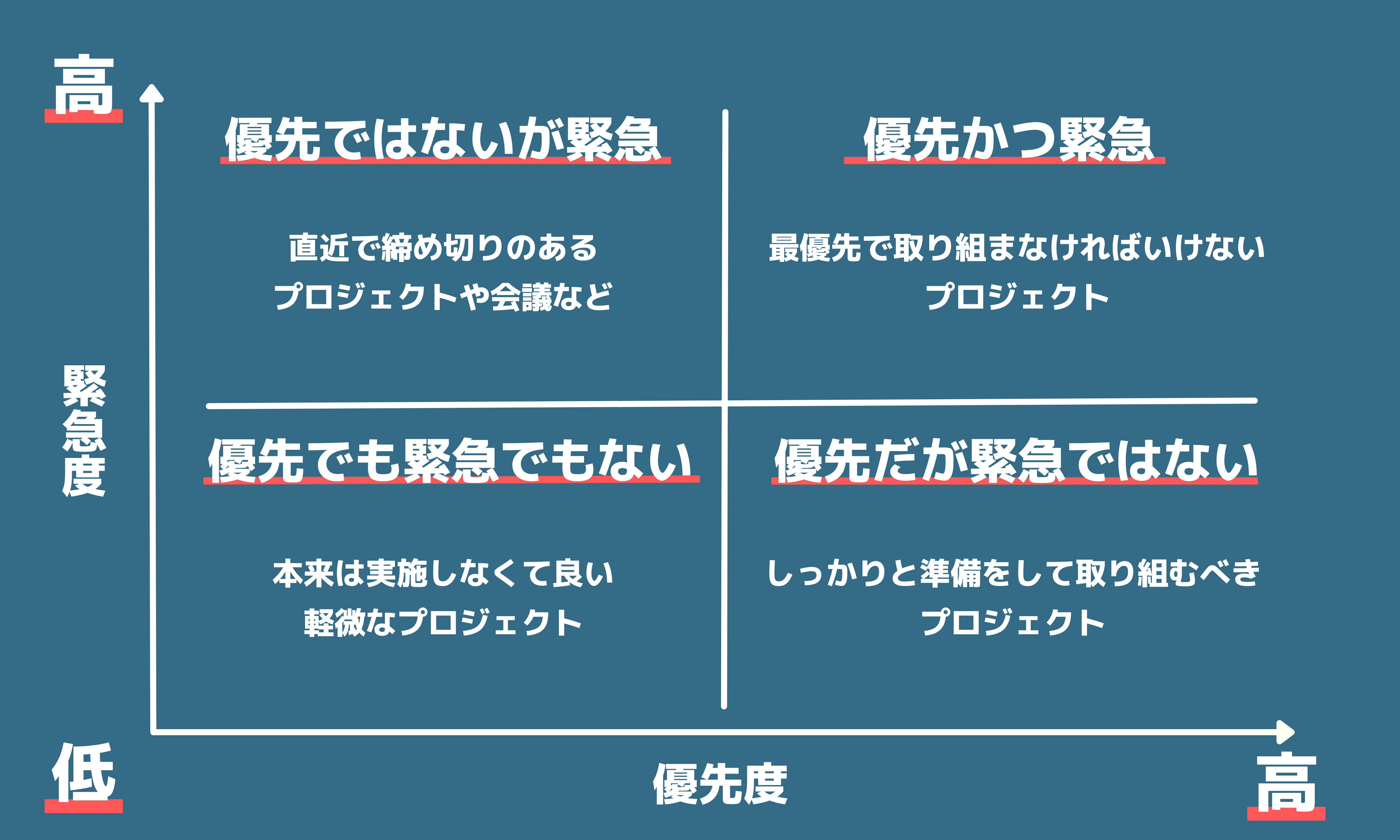 緊急度と優先度