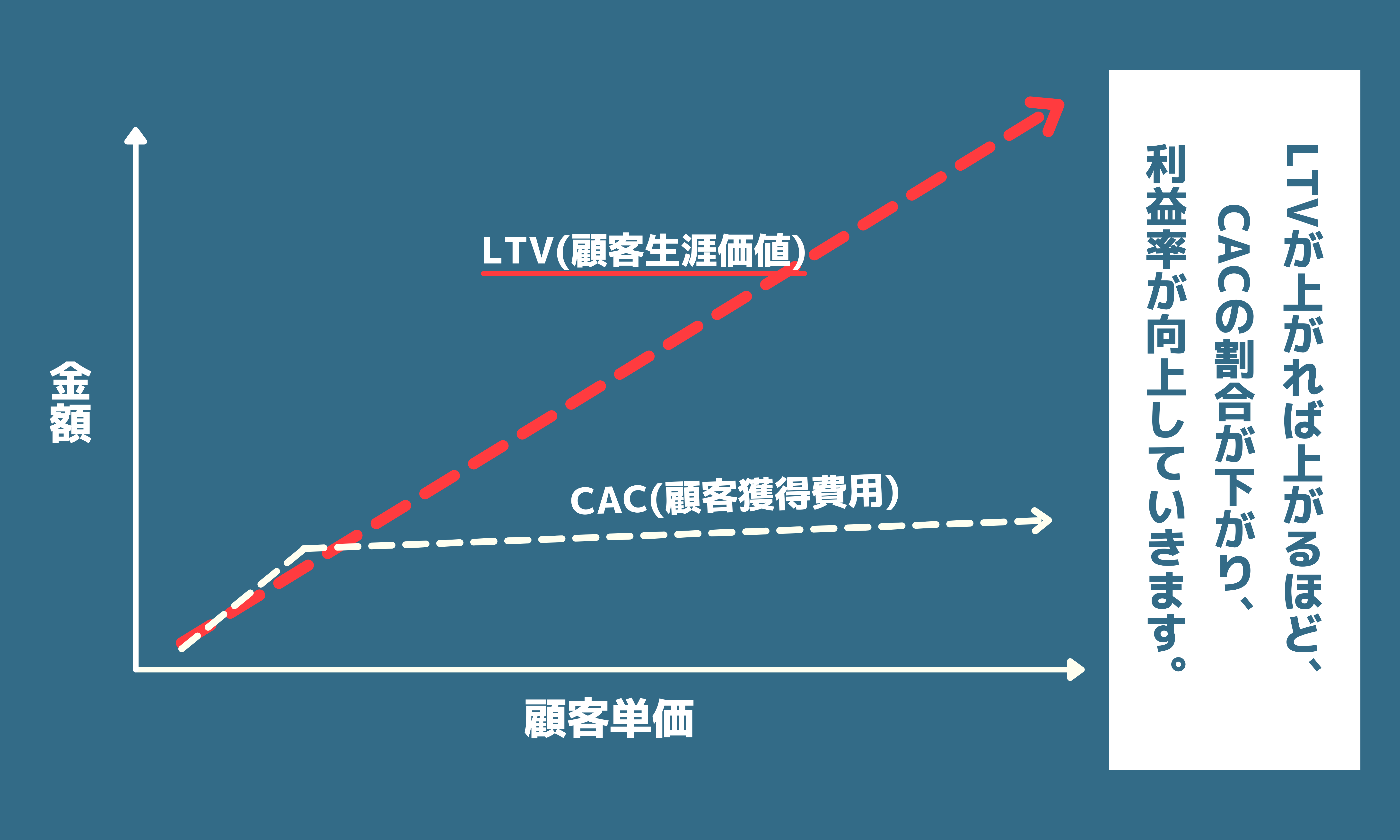 LTVとCAC